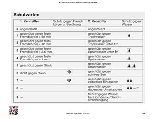 IP Schutzarten