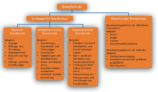 Brandschutzarten